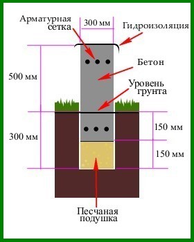 фундамент ленточный